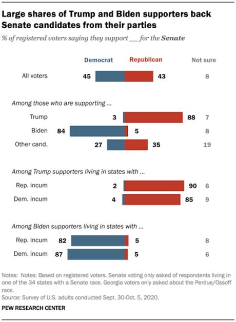 Nearly 4 Out Of 5 Voters Are Straight-Ticket Voters