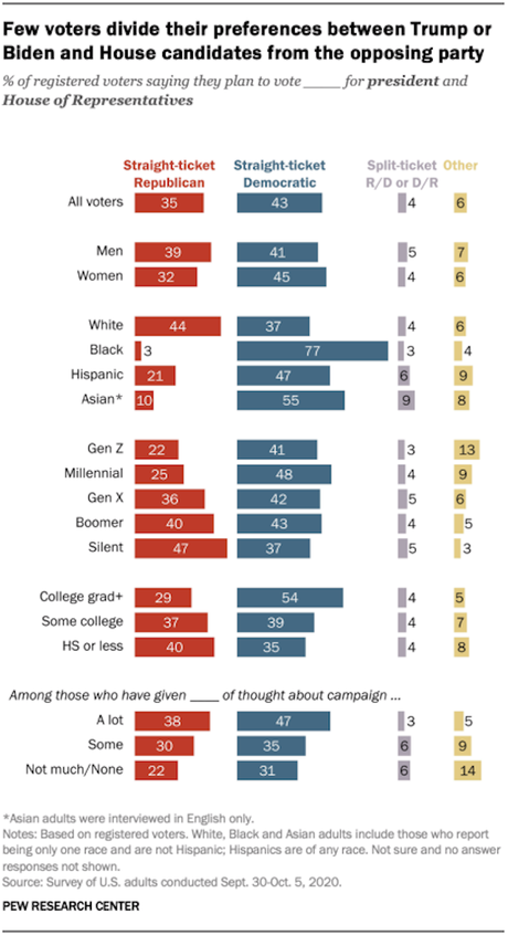 Nearly 4 Out Of 5 Voters Are Straight-Ticket Voters