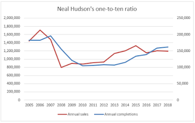 Neal Hudson's one-to-ten ratio