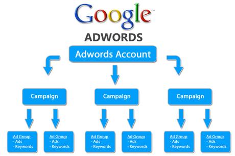 Google AdWords Account Management and Your Business