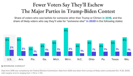 Most 2016 Third Party Voters Prefer Biden In This Election