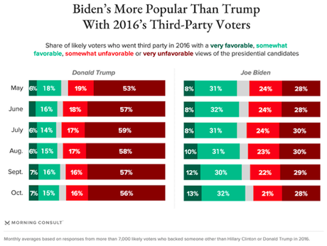 Most 2016 Third Party Voters Prefer Biden In This Election