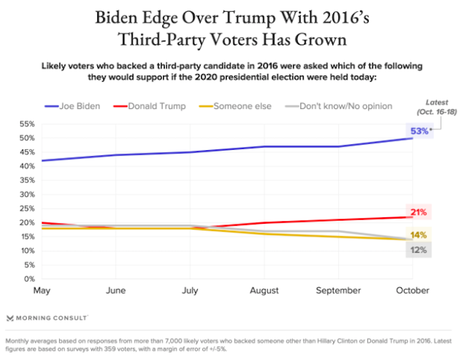 Most 2016 Third Party Voters Prefer Biden In This Election