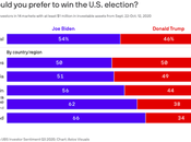 Investors Worldwide Prefer Biden Over Trump This Election
