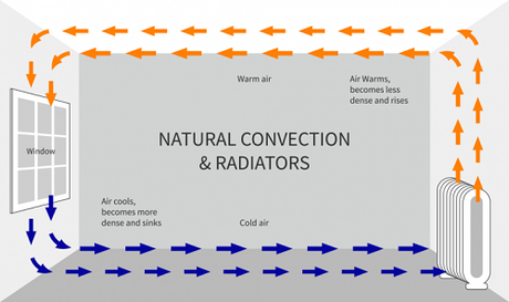 a diagram showing natural convection currents in a living room