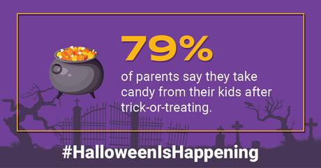 79% of parents indicate they have taken candy from their children