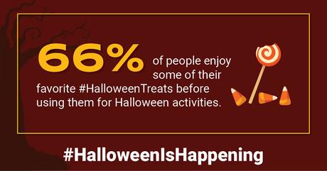 66% of people enjoy at least some of their pre-purchased Halloween candy before using it for Halloween-related activities