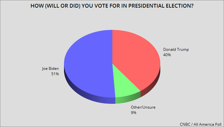 Three New Polls Have Biden With A Large Lead