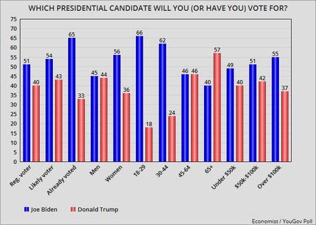 New Poll Has Biden Maintaining A Large Lead