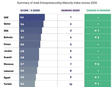 Funding For Startups In The Middle East Promising In Spite Of COVID