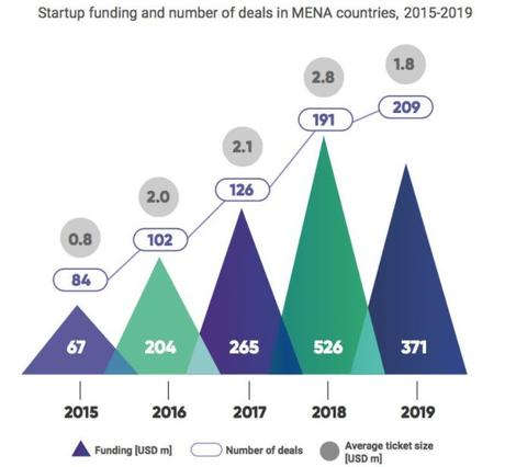 Funding For Startups In The Middle East Promising In Spite Of COVID