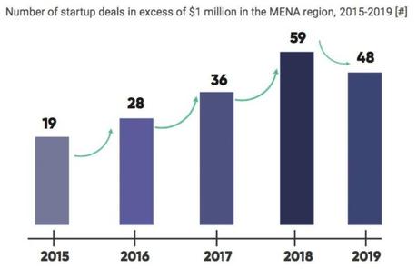 Funding For Startups In The Middle East Promising In Spite Of COVID