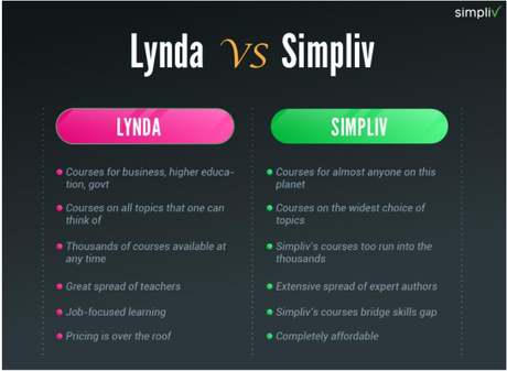 Simpliv vs Lynda 2020 | Which One Is The Best? (Must Read)