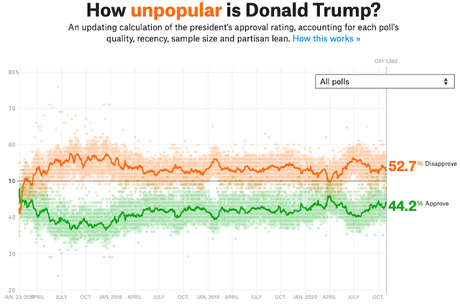 Trump Is The Most Unpopular President In Modern History