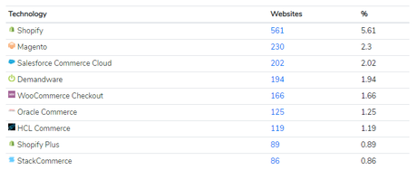 Most Used eCommerce Technologies in 2020 after the Global Pandemic