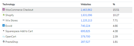 Most Used eCommerce Technologies in 2020 after the Global Pandemic