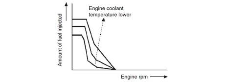 Common rail injection system