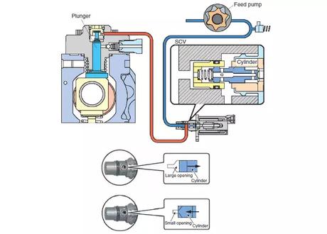 Common rail injection system