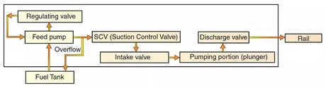 Common rail injection system