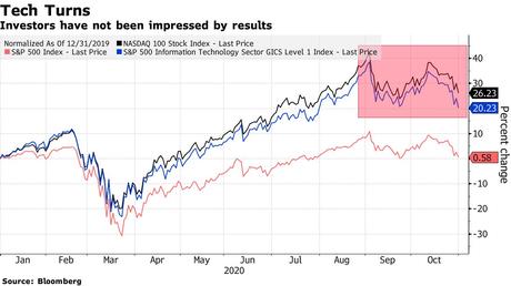 Investors have not been impressed by results