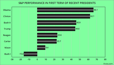 Stock Market Did Better Under Obama & Clinton Than Trump