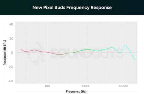 Apple AirPods Pro vs Google Pixel Buds (2020): Seeking greatness