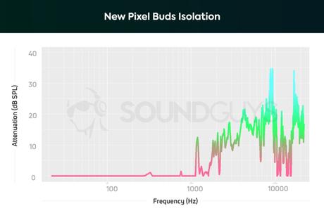 Apple AirPods Pro vs Google Pixel Buds (2020): Seeking greatness