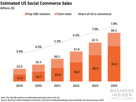 Social Commerce vs Ecommerce- Alternative Online Shopping