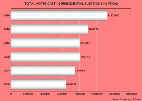 The Numbers Show Texas Is Still A Red State