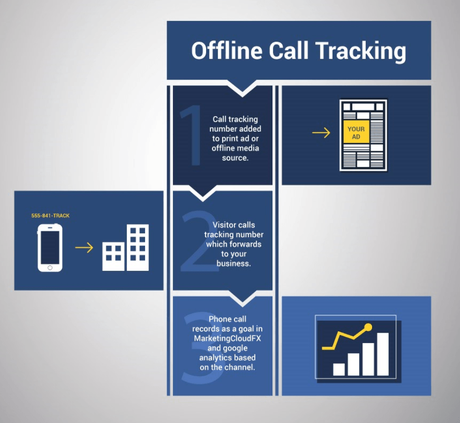 9 Best Tools to Track Incoming Calls from Marketing Campaigns