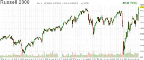 Monday Market Mania – Trump Cures Covid, Gets Fired!