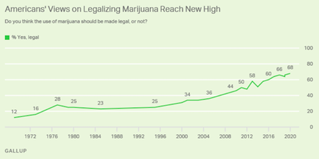 Nearly 7 Ot Of 10 In U.S. Support Marijuana Legalization