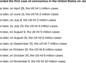 COVID-19 Cases Million U.S. Still Rising Fast