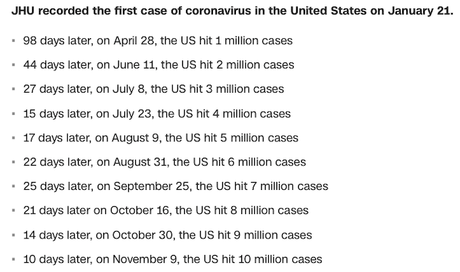 COVID-19 Cases Top 10 Million In The U.S. & Still Rising Fast