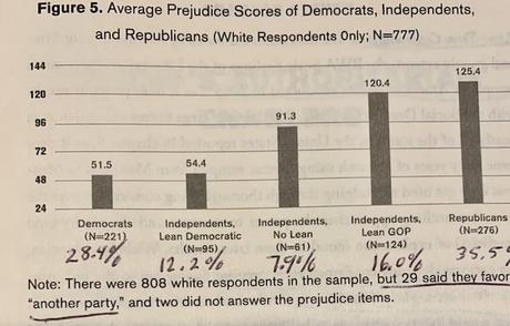 Our Anti-democratic Population votes for Authoritarian Republicans.