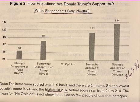 This Anti-democratic population are highly prejudice.