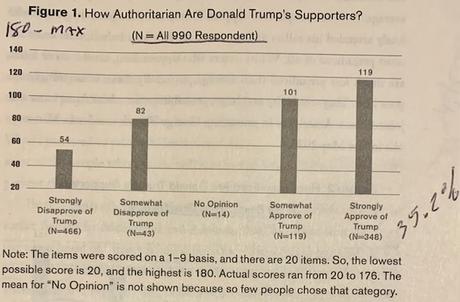 Our Anti-democratic population are highly authoirtarian.