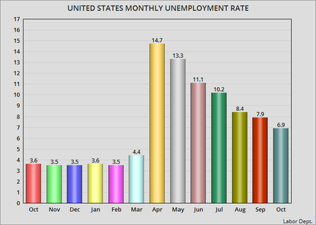 The Unemployment Rate Fell One Point In October To 6.9%