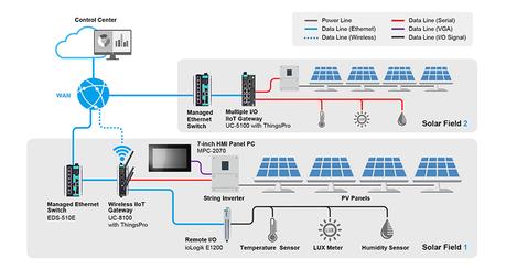 solar-monitoring-system- Best IoT project ideas