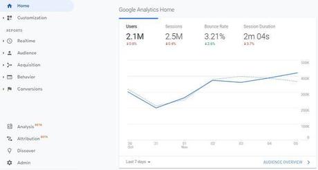 15 Amazing Blogging Insights Your Analytics Can Tell You
