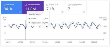 15 Amazing Blogging Insights Your Analytics Can Tell You