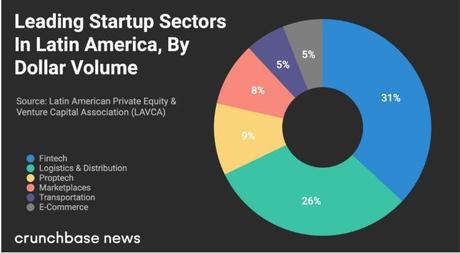 Startup Funding in Latin America Causes VC Investors To Rethink