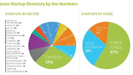 Startup Funding in Latin America Causes VC Investors To Rethink