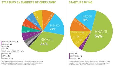 Startup Funding in Latin America Causes VC Investors To Rethink