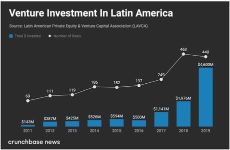 Startup Funding in Latin America Causes VC Investors To Rethink