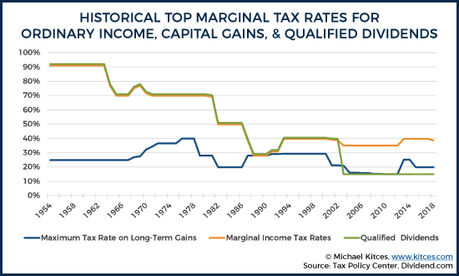 The Tax Impact Of The Long-Term Capital Gains Bump Zone