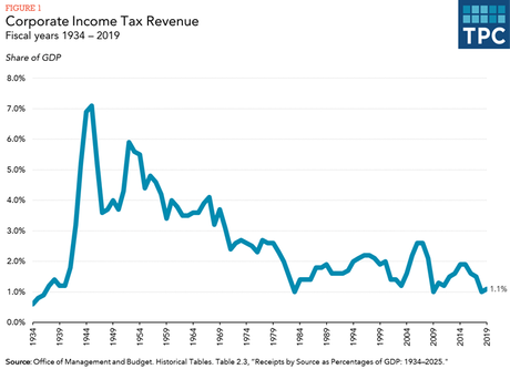 How does the corporate income tax work? | Tax Policy Center