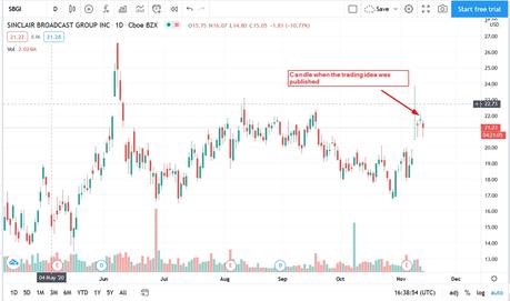 Today’s trade idea for option traders: Sinclair Broadcast Group