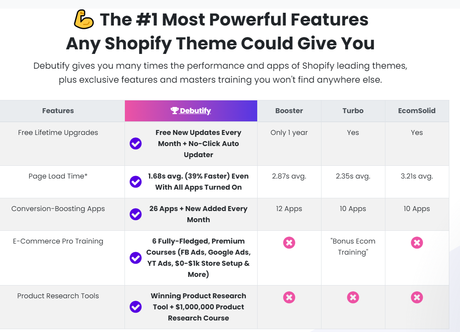 Debutify vs eComTurbo 2020: Which is Best Shopify Theme? (Our Pick)