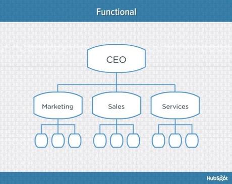 9 Types of Organizational Structure Every Company Should Consider ...